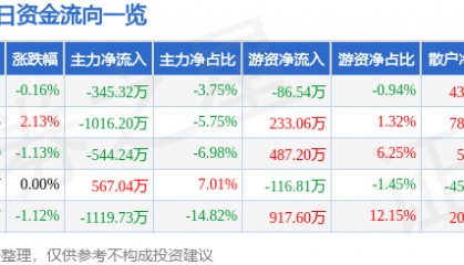 股票行情快报：海德股份（000567）3月17日主力资金净卖出345.32万元