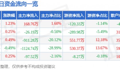 股票行情快报：中铁特货（001213）5月14日主力资金净买入168.76万元