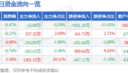 股票行情快报：莱特光电（688150）7月29日主力资金净卖出15.80万元