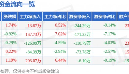 股票行情快报：万得凯（301309）7月14日主力资金净买入13.87万元