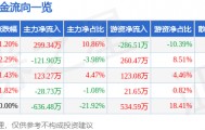 股票行情快报：ST先河（300137）6月9日主力资金净买入299.34万元