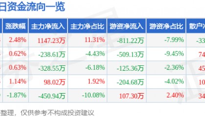 股票行情快报：全柴动力（600218）12月2日主力资金净买入1147.23万元