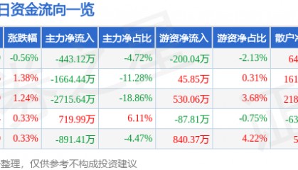 股票行情快报：欧亚集团（600697）5月21日主力资金净卖出443.12万元