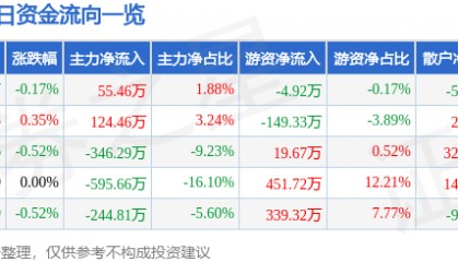 股票行情快报：南宁百货（600712）7月3日主力资金净买入55.46万元