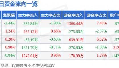 股票行情快报：中源协和（600645）12月13日主力资金净卖出332.84万元