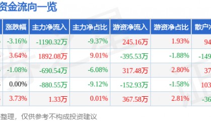 股票行情快报：金通灵（300091）5月30日主力资金净卖出1190.32万元