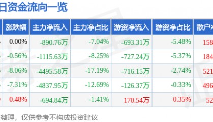 股票行情快报：赛象科技（002337）12月19日主力资金净卖出890.76万元
