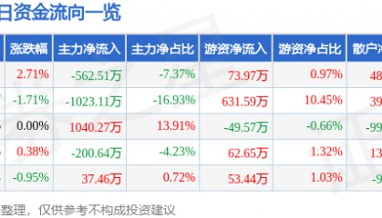 股票行情快报：恒大高新（002591）2月17日主力资金净卖出562.51万元