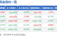 股票行情快报：张江高科（600895）7月8日主力资金净卖出181.64万元