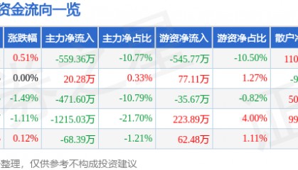 股票行情快报：伊力特（600197）1月24日主力资金净卖出559.36万元