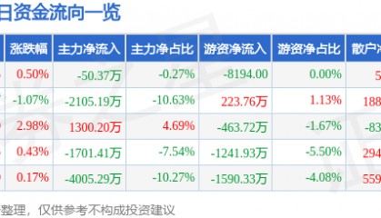 股票行情快报：航天动力（600343）3月13日主力资金净卖出50.37万元