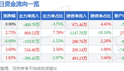股票行情快报：南宁百货（600712）5月13日主力资金净卖出400.70万元