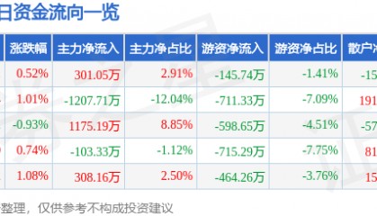 股票行情快报：扬农化工（600486）3月7日主力资金净买入301.05万元