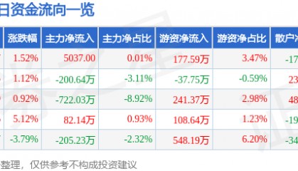股票行情快报：湘邮科技（600476）4月14日主力资金净买入5037.00元