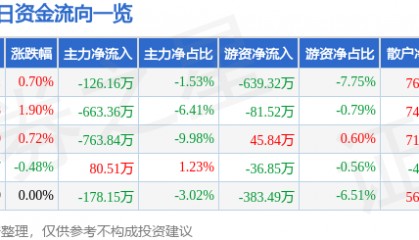 股票行情快报：中原高速（600020）12月9日主力资金净卖出126.16万元
