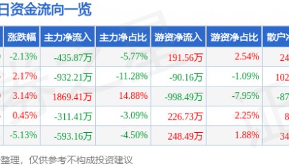 股票行情快报：福星股份（000926）2月11日主力资金净卖出435.87万元