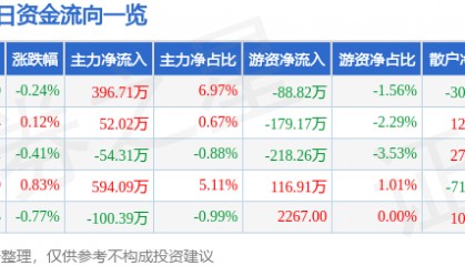 股票行情快报：美亚光电（002690）4月22日主力资金净买入396.71万元