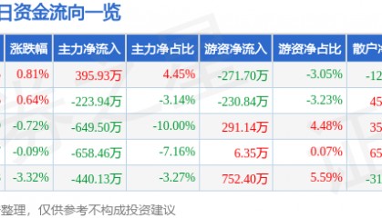 股票行情快报：航天动力（600343）4月22日主力资金净买入395.93万元