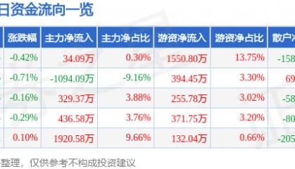 股票行情快报：重庆百货（600729）5月13日主力资金净买入34.09万元
