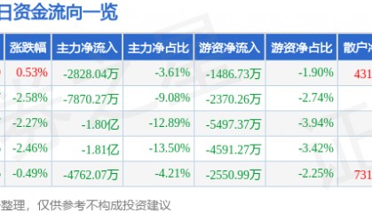 股票行情快报：利欧股份（002131）3月26日主力资金净卖出2828.04万元