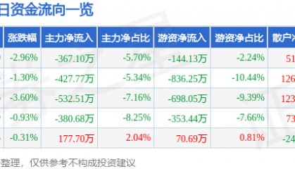 股票行情快报：亚太科技（002540）1月3日主力资金净卖出367.10万元
