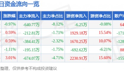 股票行情快报：宁沪高速（600377）3月5日主力资金净卖出640.77万元