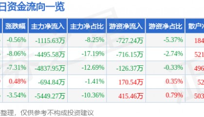 股票行情快报：赛象科技（002337）12月18日主力资金净卖出1115.63万元