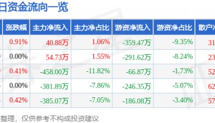 股票行情快报：欧亚集团（600697）7月2日主力资金净买入40.88万元
