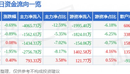股票行情快报：张江高科（600895）6月13日主力资金净卖出4065.73万元