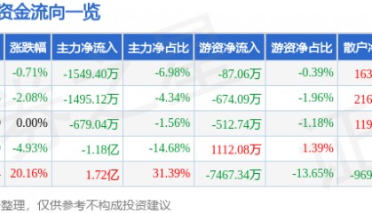 股票行情快报：金通灵（300091）5月14日主力资金净卖出1549.40万元