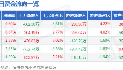 股票行情快报：恒大高新（002591）1月15日主力资金净卖出602.58万元