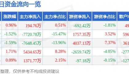 股票行情快报：网宿科技（300017）7月3日主力资金净买入194.76万元