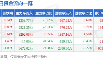 股票行情快报：万马股份（002276）6月26日主力资金净卖出1359.77万元