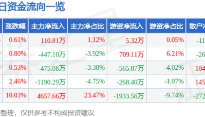 股票行情快报：航天动力（600343）4月15日主力资金净买入110.81万元