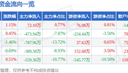 股票行情快报：伊力特（600197）2月7日主力资金净买入72.10万元