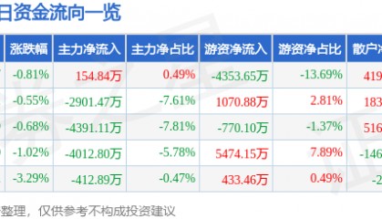 股票行情快报：北新建材（000786）1月10日主力资金净买入154.84万元