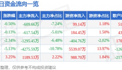 股票行情快报：华昌化工（002274）4月2日主力资金净卖出609.66万元