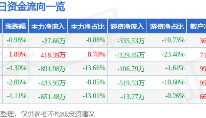 股票行情快报：滨海能源（000695）3月26日主力资金净卖出27.66万元