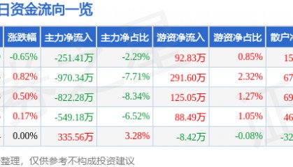股票行情快报：上海凯宝（300039）4月23日主力资金净卖出251.41万元