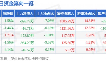 股票行情快报：陕鼓动力（601369）1月8日主力资金净卖出926.79万元