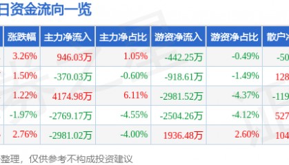 股票行情快报：康强电子（002119）6月24日主力资金净买入946.03万元