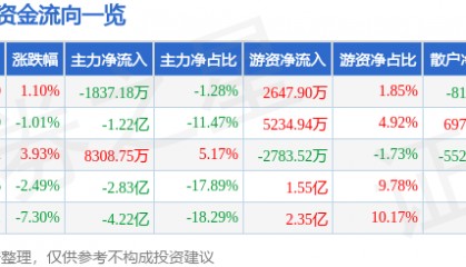 股票行情快报：景嘉微（300474）3月6日主力资金净卖出1837.18万元
