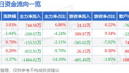 股票行情快报：美亚光电（002690）3月6日主力资金净买入744.50万元
