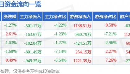 股票行情快报：莱特光电（688150）8月29日主力资金净卖出501.17万元