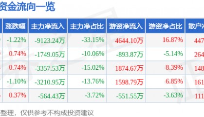 股票行情快报：雅戈尔（600177）4月3日主力资金净卖出9123.24万元