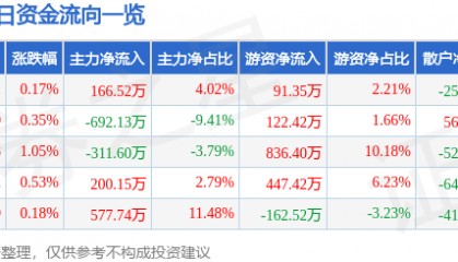 股票行情快报：创业环保（600874）2月12日主力资金净买入166.52万元