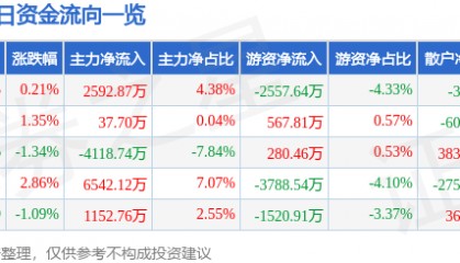 股票行情快报：水晶光电（002273）4月28日主力资金净买入2592.87万元