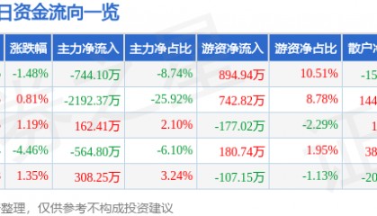 股票行情快报：莱特光电（688150）9月12日主力资金净卖出744.10万元
