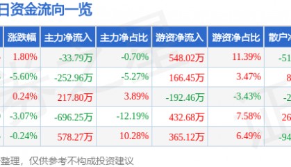 股票行情快报：德力股份（002571）1月6日主力资金净卖出33.79万元