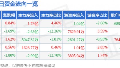 股票行情快报：中文在线（300364）12月13日主力资金净买入1.73亿元